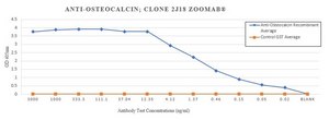 Anti-Osteocalcin Antibody, clone 2J18 ZooMAb&#174; Rabbit Monoclonal recombinant, expressed in HEK 293 cells