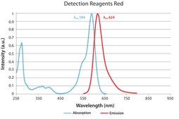 Duolink&#174; In Situ Detection Reagents Red
