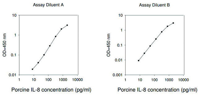 Porcine IL-8 ELISA Kit for serum, plasma and cell culture supernatant