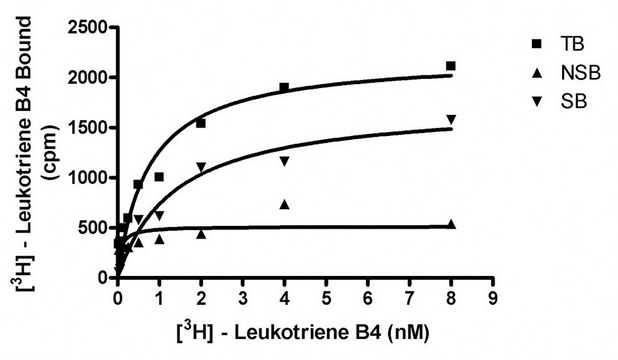 ChemiScreen BLT1 Membrane Preparation Human BLT1 GPCR membrane preparation for Radioligand binding Assays &amp; GTPgammaS binding.