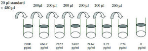Human GDNF&#160;ELISA Kit for serum, plasma, cell culture supernatant and urine