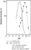 L-Glutamic Dehydrogenase (NADP) from Proteus sp. buffered aqueous solution, &#8805;4,000&#160;units/mL