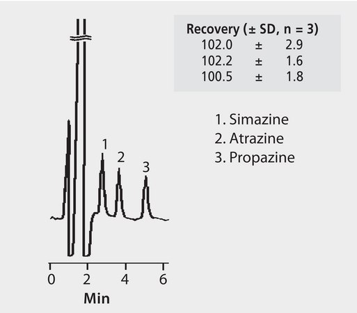 HPLC Analysis of Triazine Herbicides in Grass on SUPELCOSIL™ LC-8-DB after SPE using Supelclean™ LC-SCX application for SPE, application for HPLC