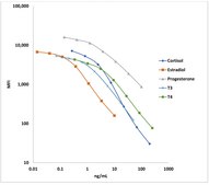 MILLIPLEX&#174; Multi-Species Hormone Magnetic Bead Panel The Multi-Species Hormone Panel, using the Luminex xMAP technology, enables the simultaneous analysis of 5 steroid/thyroid biomarkers in human serum, plasma and cell culture samples.