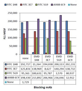 Anti-Complement C3b/iC3b/C3dg Antibody, clone 1H8 clone 1H8, from mouse