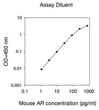 Mouse Amphiregulin ELISA Kit for serum, plasma and cell culture supernatant