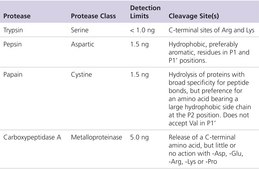 Protease Fluorescent Detection Kit high sensitivity assay