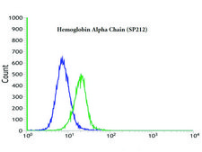 Anti-Haemoglobin Alpha Chain antibody, Rabbit monoclonal clone SP212, recombinant, expressed in proprietary host, affinity isolated antibody