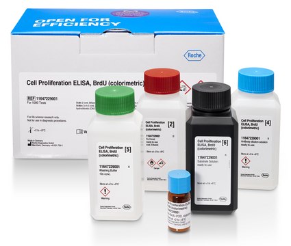 Cell Proliferation ELISA, BrdU (colorimetric) sufficient for &#8804;1,000&#160;tests