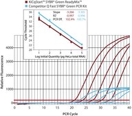 KiCqStart&#174; SYBR&#174; Green qPCR ReadyMix&#8482; For Bio-Rad, Cepheid, Eppendorf, Illumina, Corbett, and Roche systems