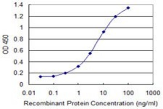 Monoclonal Anti-IL4R antibody produced in mouse clone 1D3, purified immunoglobulin, buffered aqueous solution