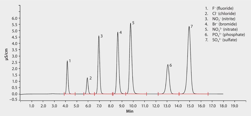 IC Separation of Chloride, Fluoride, Nitrite, Bromide, Nitrate, Phosphate, and Sulfate Ions on Metrohm Metrosep A Supp 5 application for HPLC