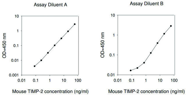 Mouse TIMP-2 ELISA Kit for serum, plasma and cell culture supernatant