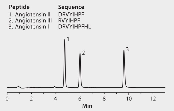 HPLC Analysis of Angiotensins on Discovery® BIO Wide Pore C18 application for HPLC