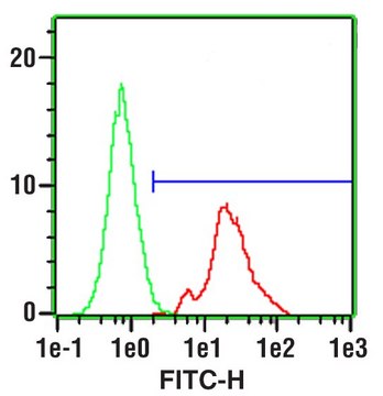 Anti-CD4&#8722;FITC antibody, Mouse monoclonal clone Q4120, purified from hybridoma cell culture