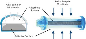 radiello&#8482; Diffusive Bodies white, configured for general use, pk of 20