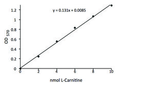 L-Carnitine Assay Kit sufficient for 100&#160;colorimetric&nbsp;or&nbsp;fluorometric&nbsp;tests