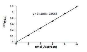 Ascorbic Acid Assay Kit II sufficient for 100&#160;colorimetric&nbsp;tests