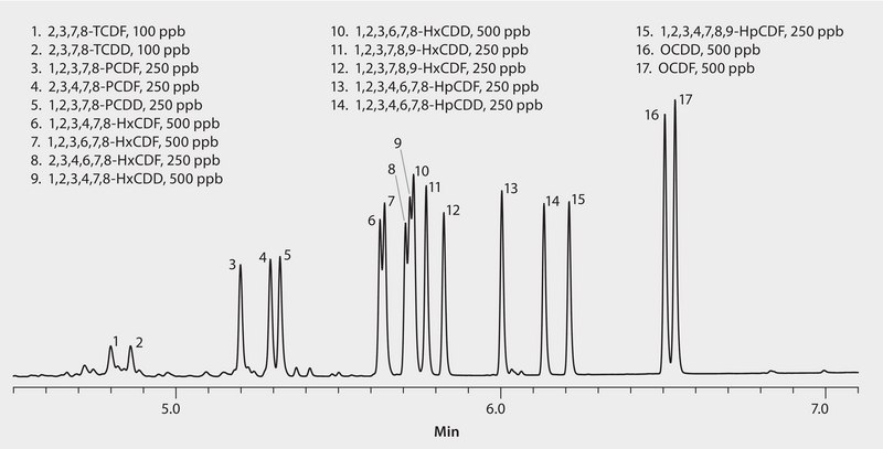 GC Analysis of a 17-Component Dioxin Congener Mix on SLB®-5ms (15 m x 0.10 mm I.D., 0.10 μm), Fast GC Analysis suitable for GC