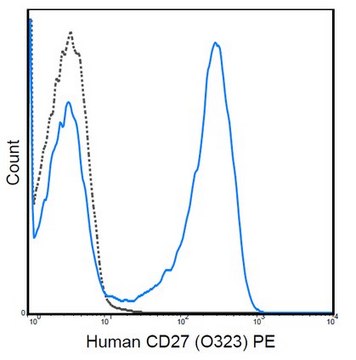 Anti-CD27 Antibody (human), PE, clone O323 clone O323, from mouse