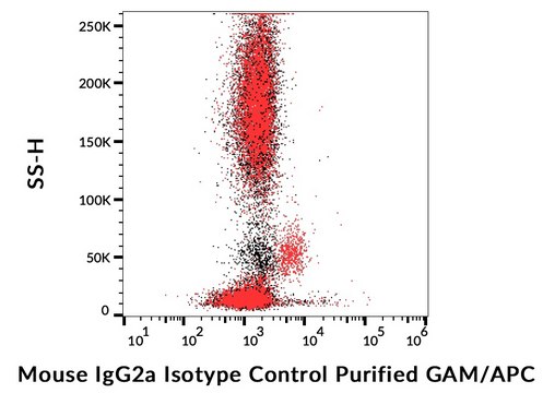 Monoclonal Mouse IgG2a Isotype Control, purified