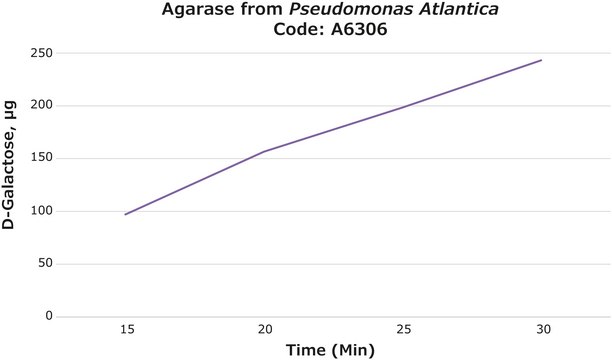 Agarase from Pseudomonas atlantica lyophilized powder, &#8805;5,000&#160;units/mg protein (Lowry)