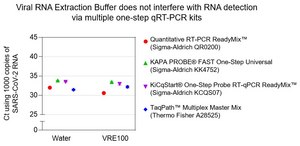 Viral RNA Extraction Buffer One Step RT-qPCR Compatible, Optimized for Viral RNA Detection in Saliva