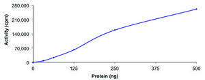 FGFR1 (V561M), active, GST tagged human PRECISIO&#174;, recombinant, expressed in baculovirus infected Sf9 cells, &#8805;70% (SDS-PAGE), buffered aqueous glycerol solution