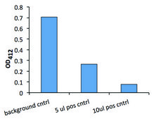 MPO Colorimetric Activity Assay Kit sufficient for 100&#160;colorimetric&nbsp;tests