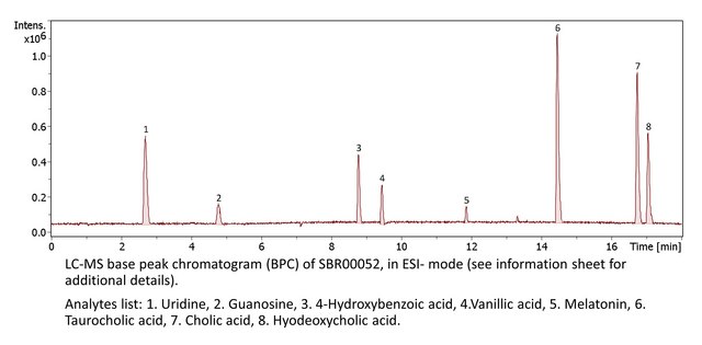 Semi Polar Metabolites QC Mix suitable for LC-MS