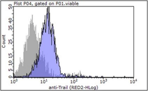 Anti-TRAIL/CD253 Antibody, clone 6D12.2 clone 6D12.2, from mouse