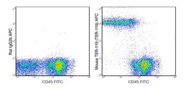 Anti-TER-119 (mouse), APC, clone TER-119 Antibody clone TER-119, from rat, Allophycocyanin conjugate