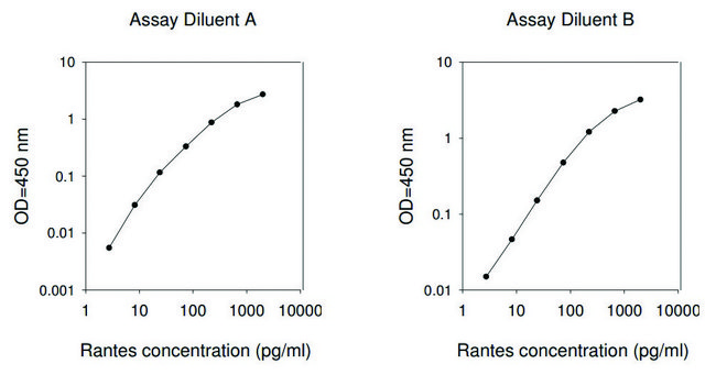 Human RANTES / CCL5 ELISA Kit for serum, plasma, cell culture supernatant and urine