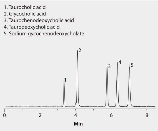 LC/MS Analysis of Conjugated Bile Acids on Ascentis&#174; Express C18 application for HPLC