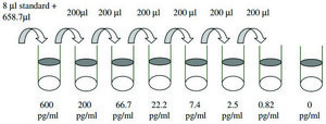 Mouse IL-6 ELISA Kit for serum, plasma and cell culture supernatant