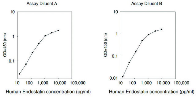 Human Endostatin ELISA Kit for serum, plasma, cell culture supernatant and urine