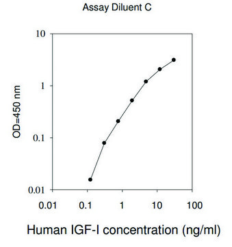 Human IGF-I ELISA Kit for serum, plasma, cell culture supernatant and urine