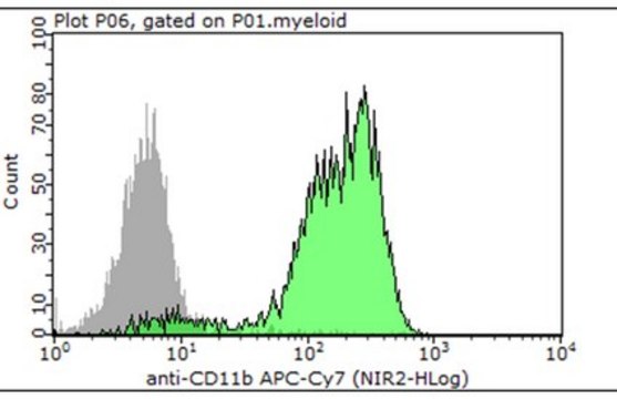 Anti-CD11b Antibody (human/mouse), APC-Cy7, clone M1/70 clone M1/70, 0.2&#160;mg/mL, from rat