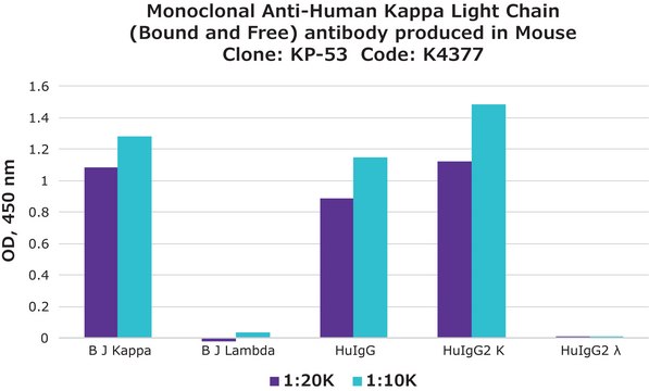 Monoclonal Anti-Human Kappa Light Chain (Bound and Free) antibody produced in mouse clone KP-53, ascites fluid