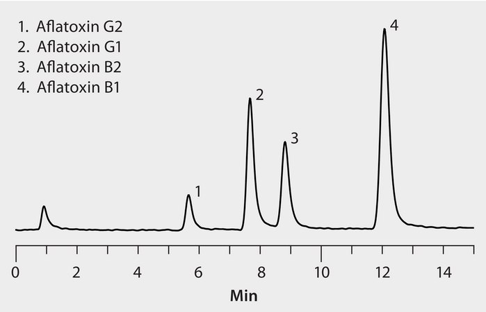 HPLC Analysis of Aflatoxins on Ascentis&#174; Express C18 application for HPLC