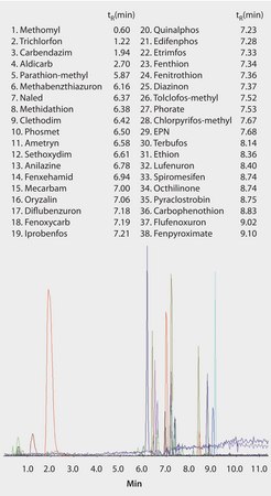 LC/MS/MS of Pesticides in Oranges on Ascentis® Express C18 after Sample Prep using Supel™ Que Z-Sep/C18 QuEChERS sorbent application for HPLC