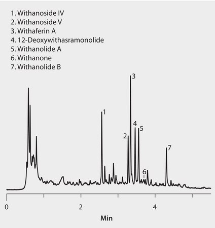 HPLC Analysis of Withania Extract on Ascentis® Express F5 application for HPLC