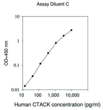 Human CTACK / CCL27 ELISA Kit for serum, plasma, cell culture supernatant and urine