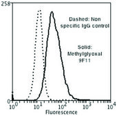 Monoclonal Anti-Methylglyoxal-PerCP antibody produced in mouse clone 9F11