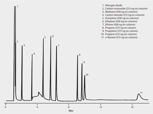 GC Analysis of Permanent Gases and Light Hydrocarbons on Carboxen®-1006 PLOT suitable for GC
