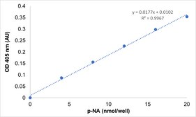 Trypsin Activity Assay Kit sufficient for 100&#160;colorimetric&nbsp;tests