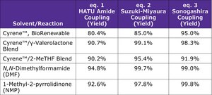 Cyrene&#8482; &#947;-Valerolactone Blend BioRenewable, DMF and NMP Substitute