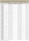 Collagenase from Clostridium histolyticum suitable for release of physiologically active rat epididymal adipocytes, Type II, 0.5-5.0&#160;FALGPA units/mg solid, &#8805;125&#160;CDU/mg solid