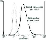 Monoclonal Anti-Acrolein antibody produced in mouse clone 10A10