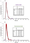 Exosome standards, fluorescent recombinant, expressed in human cells